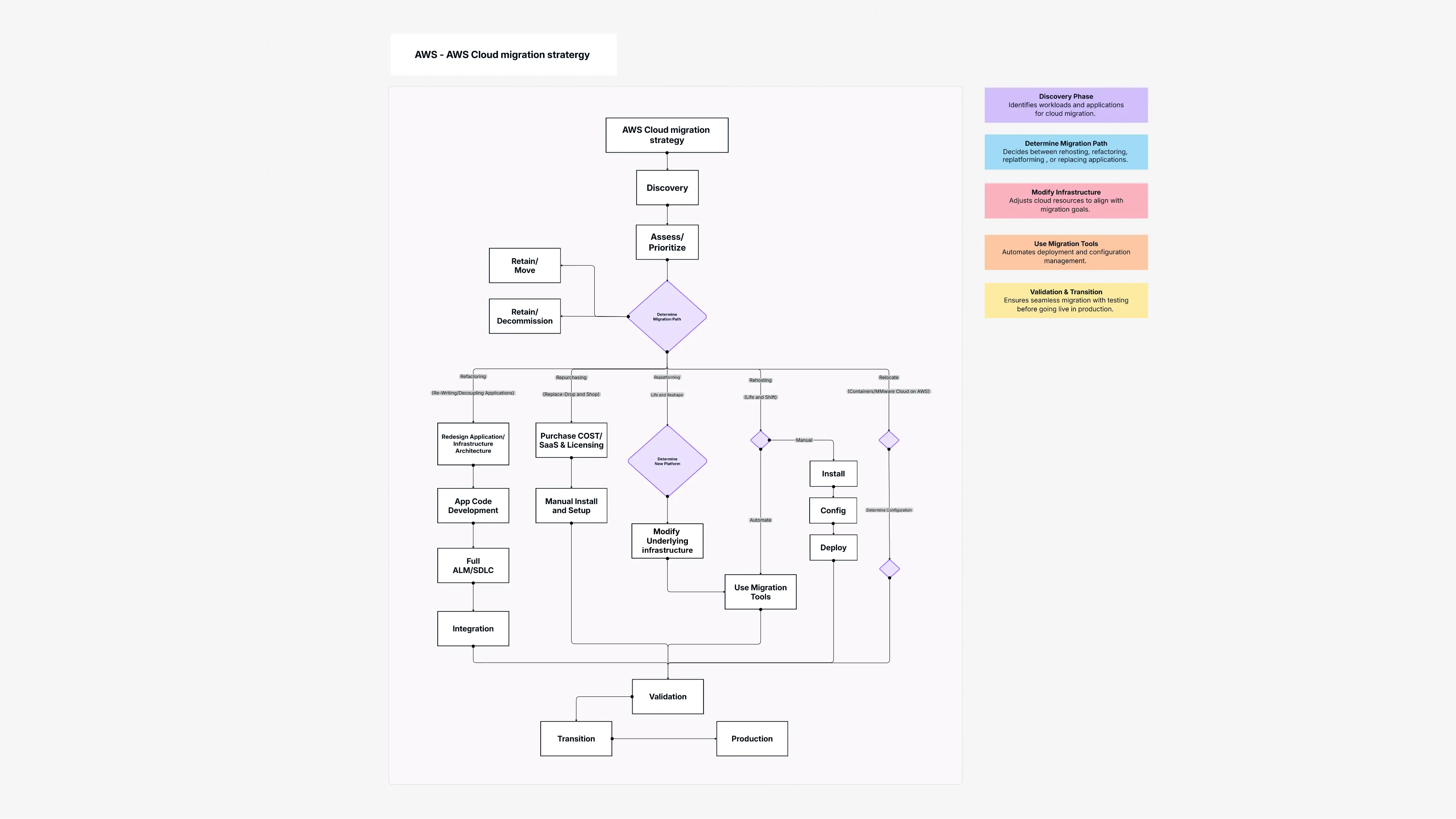 AWS Cloud migration strategy